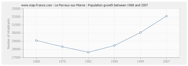Population Le Perreux-sur-Marne